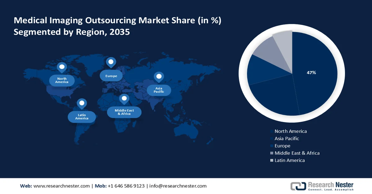 Medical Imaging Outsourcing Market Share