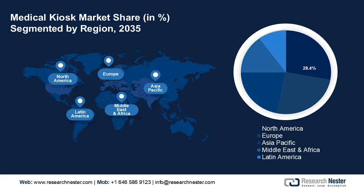 Medical Kiosk Market Share