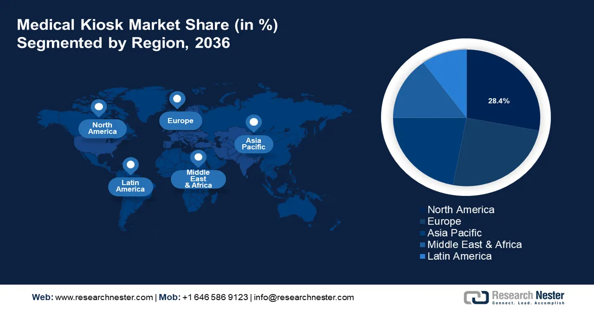 Medical Kiosk Market Share