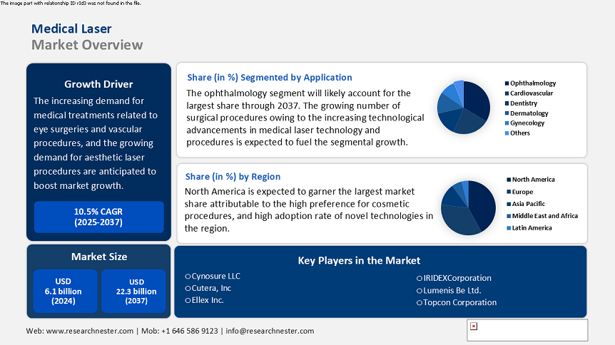 Medical Laser Market overview