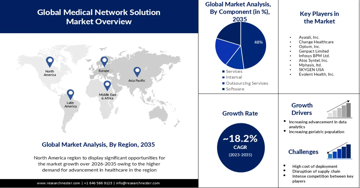 medical network solution market size