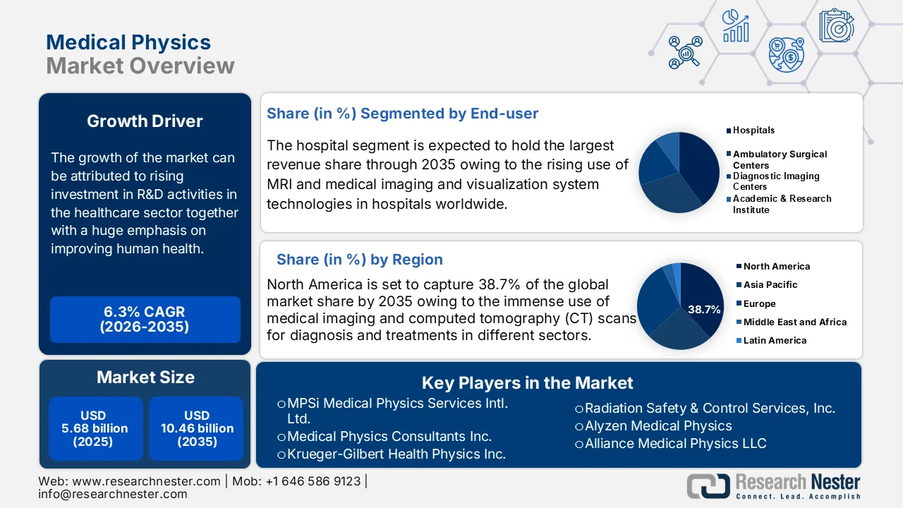 Medical Physics Market Size