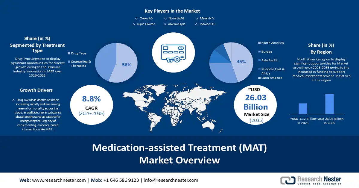 Medication-assisted Treatment (MAT) Market Size