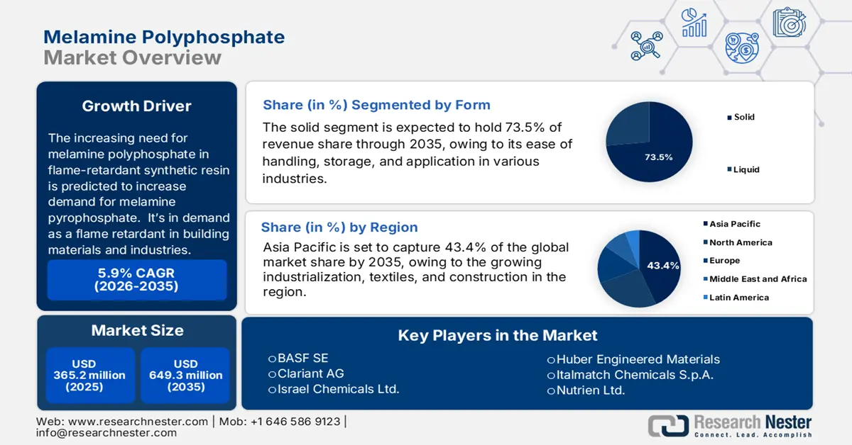 Melamine Polyphosphate Market size