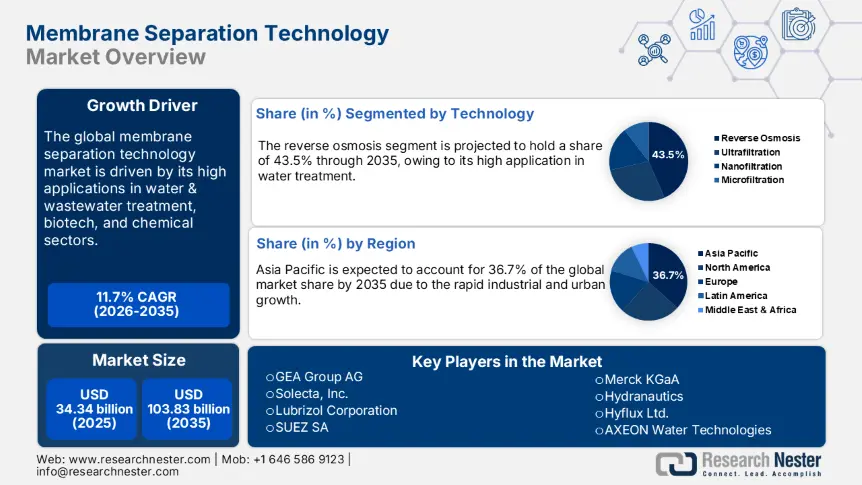 Membrane Separation Technology Market size