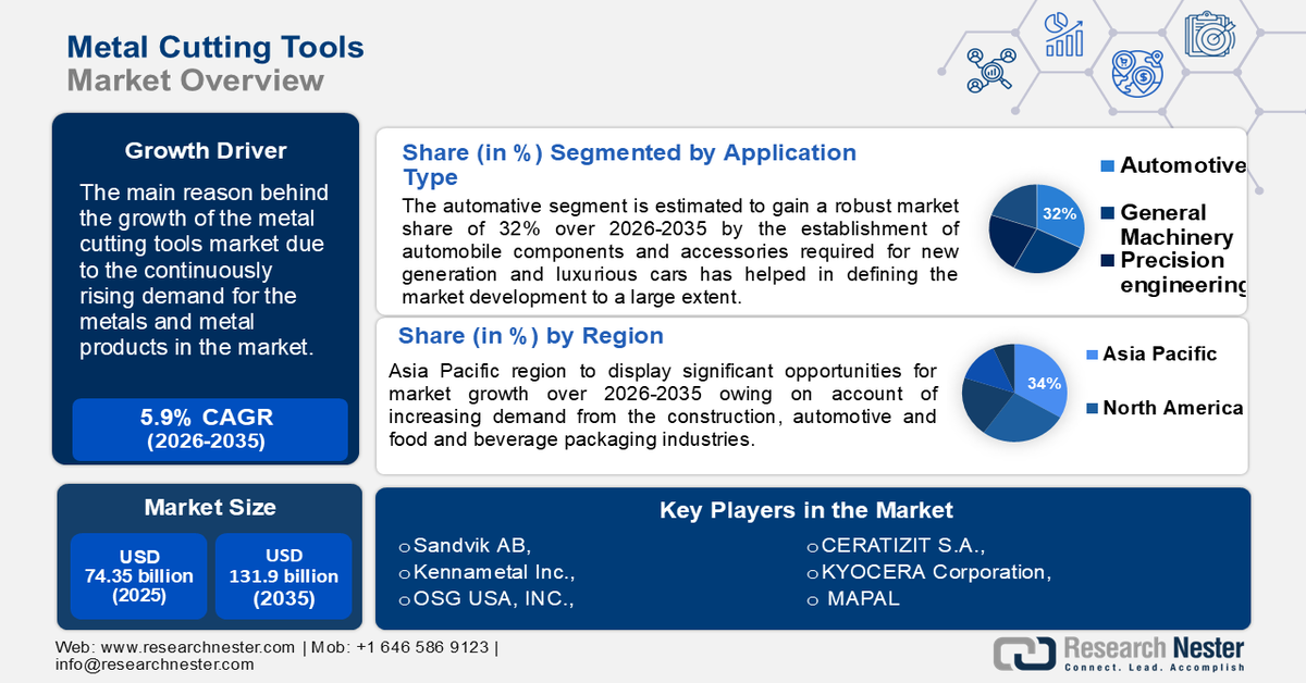 Metal Cutting Tools Market overview
