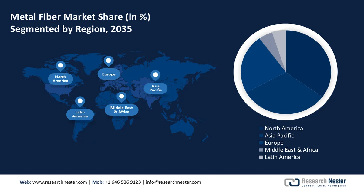 Metal Fiber Market Share