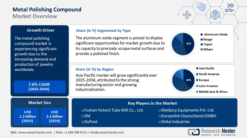 Metal Polishing Compound Market Size