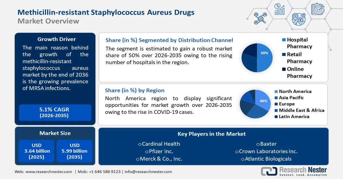 Methicillin-resistant Staphylococcus Aureus Drugs Market