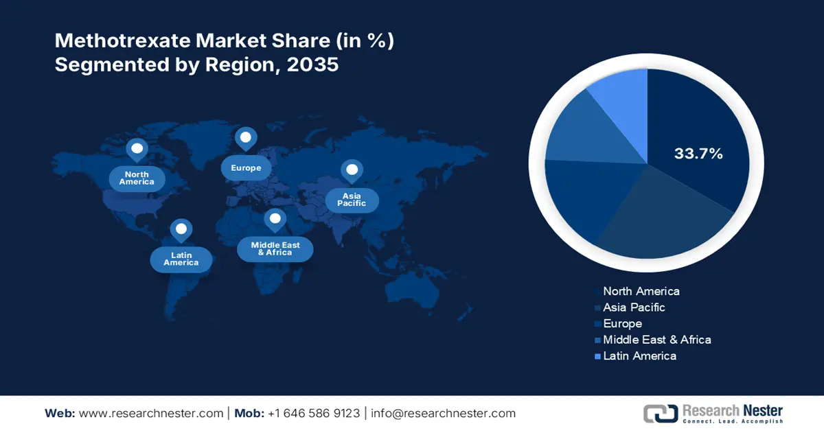 Methotrexate Market share