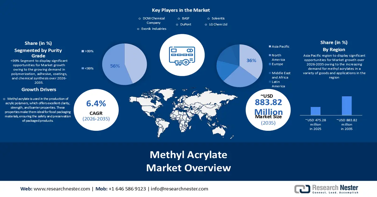 Methyl Acrylate Market Size