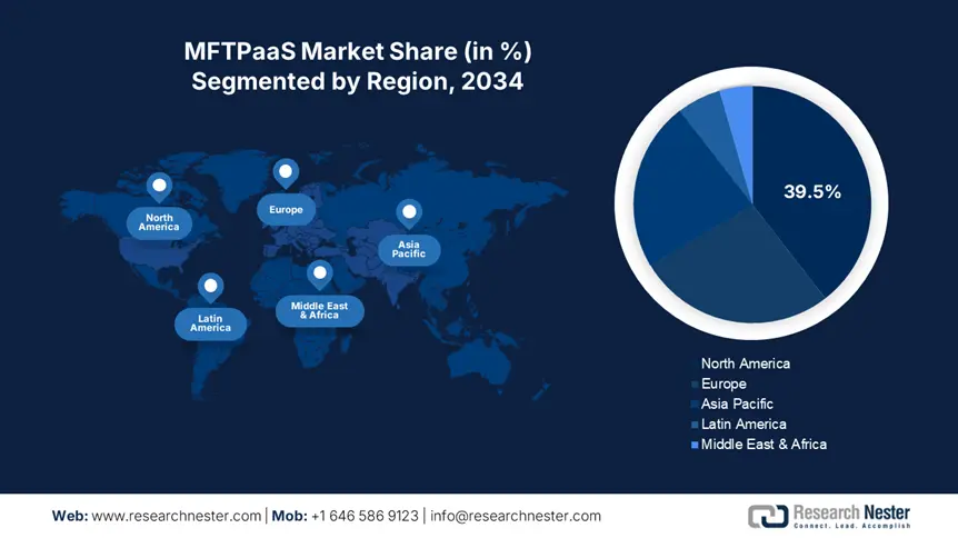MFTPaaS Market Share