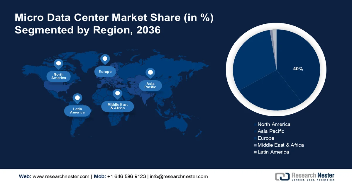 Micro Data Center Market Share