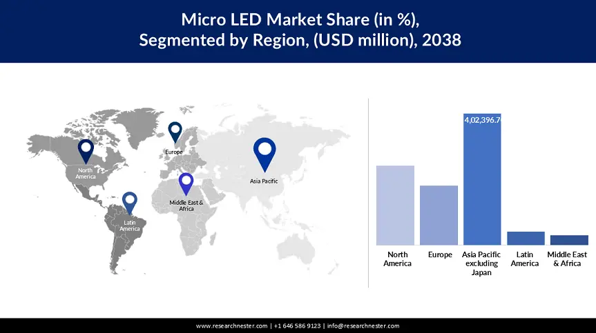 Micro LED Market Share