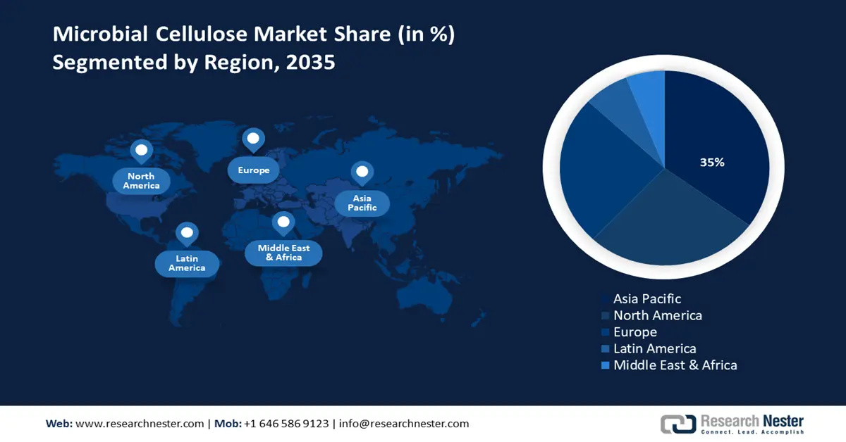 Microbial Cellulose Market Share