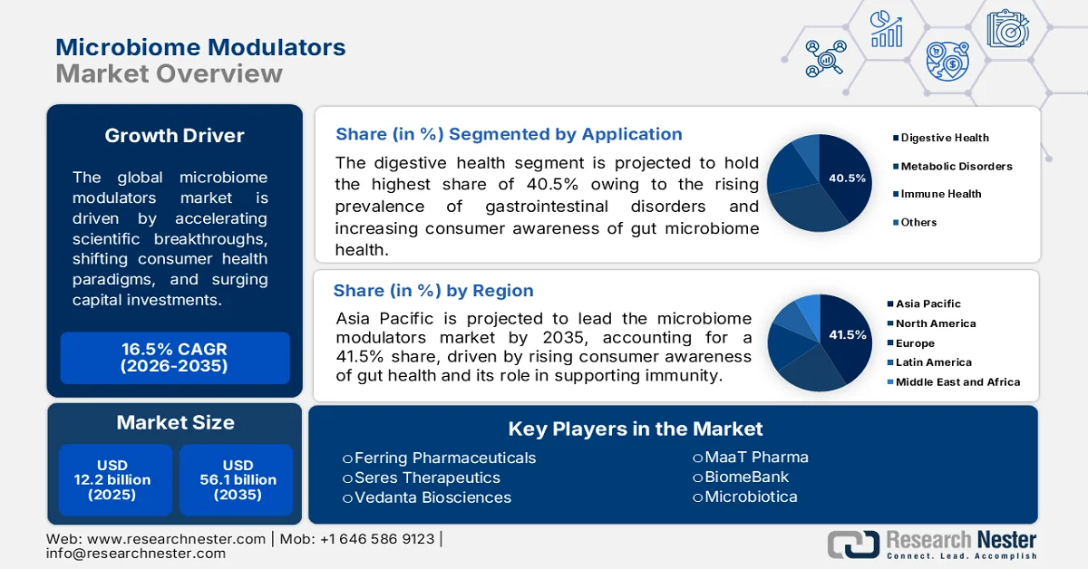 Microbiome Modulators Market size