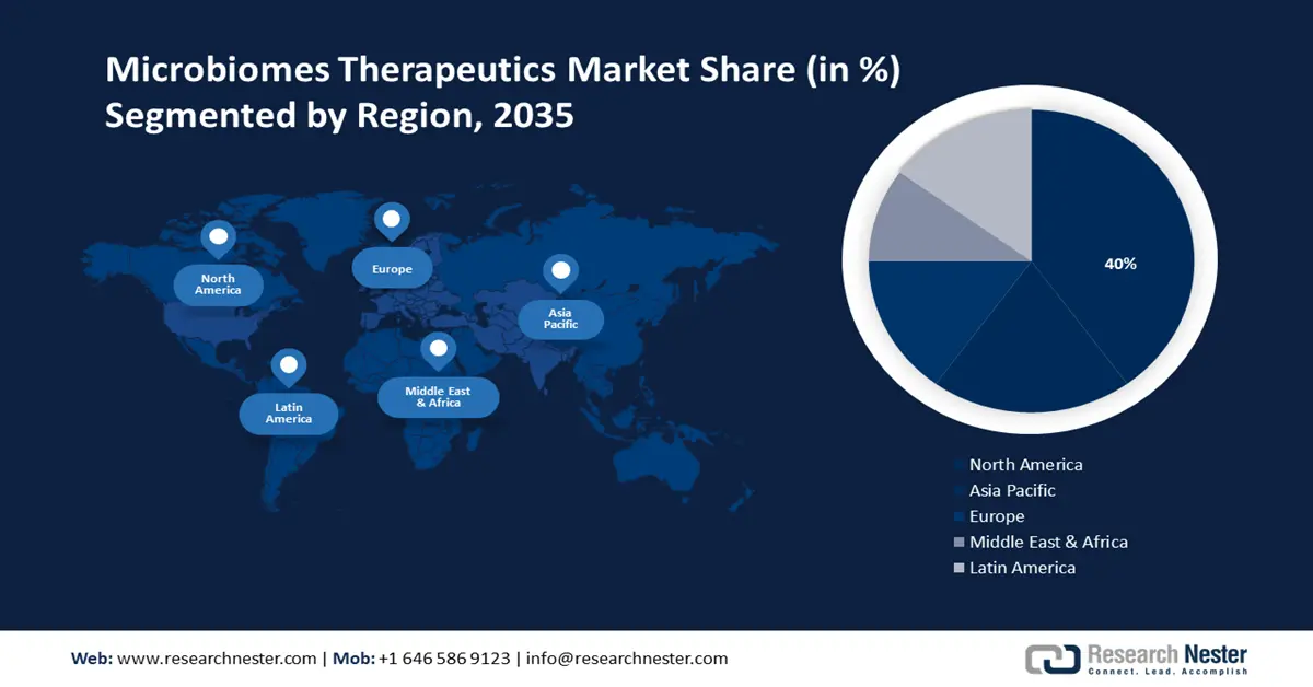 Microbiome Therapeutics Market Share