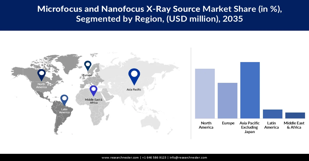Microfocus and Nanofocus X Ray Source Market Share