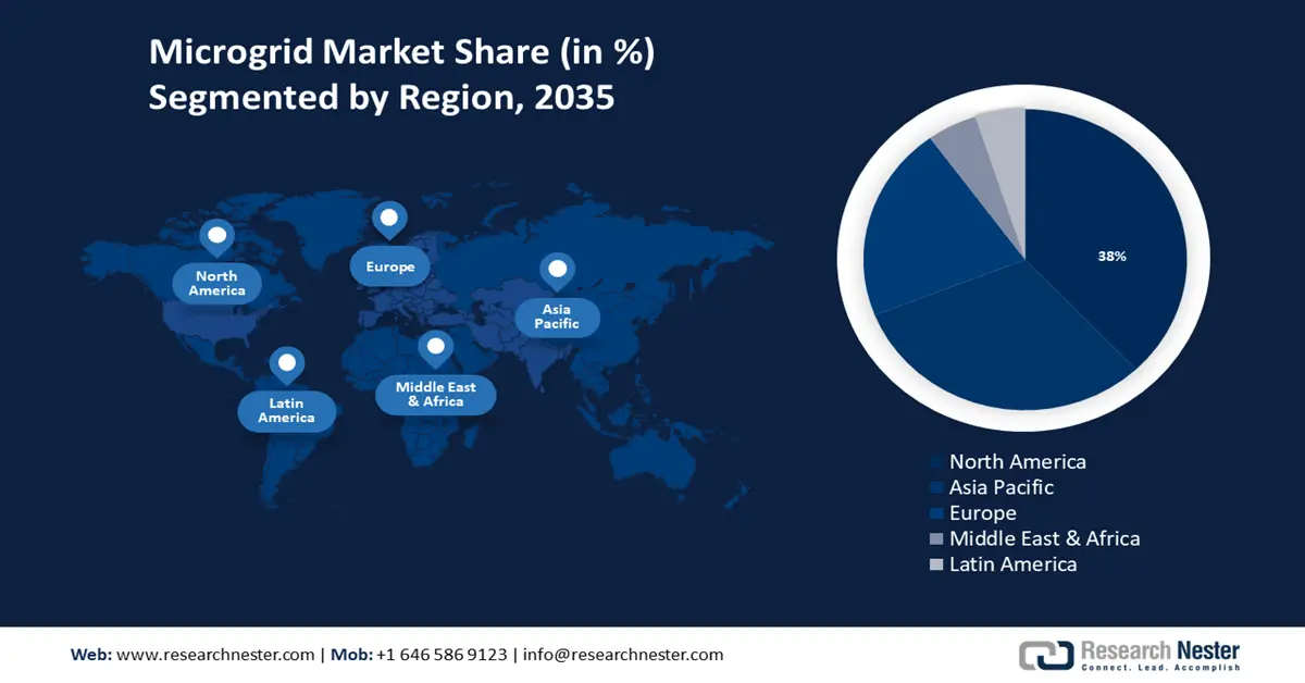 Microgrid Market share