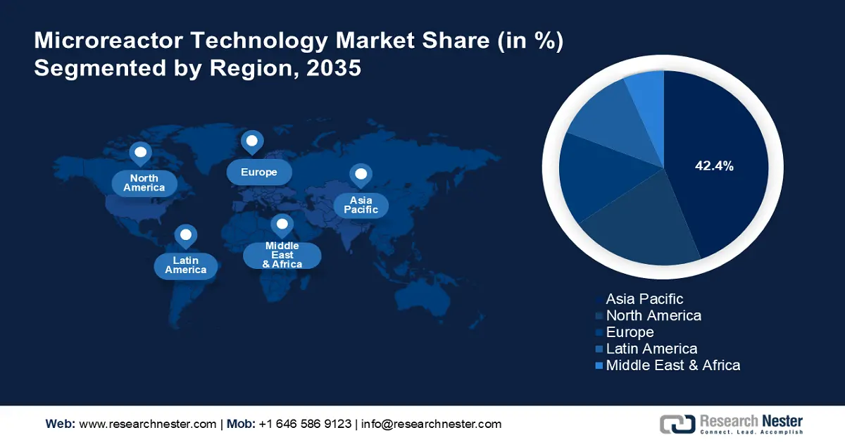 Microreactor Technology Market Share