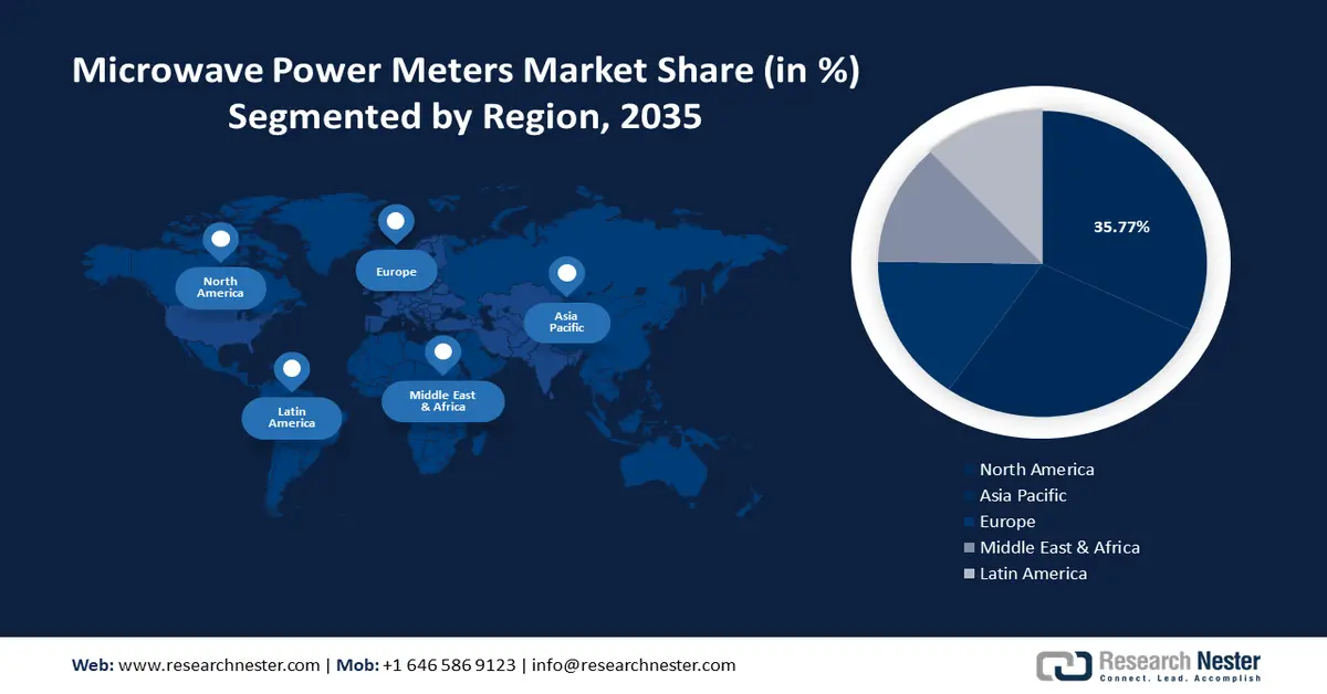 Global Microwave Power Meter market value