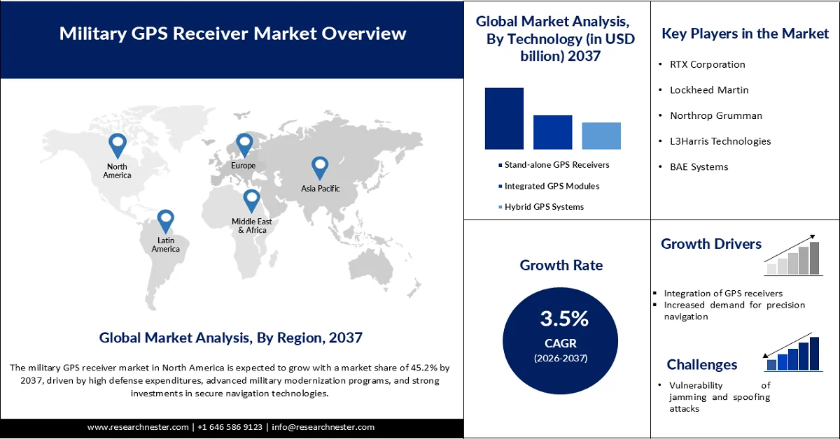 Military GPS Receiver Market Size