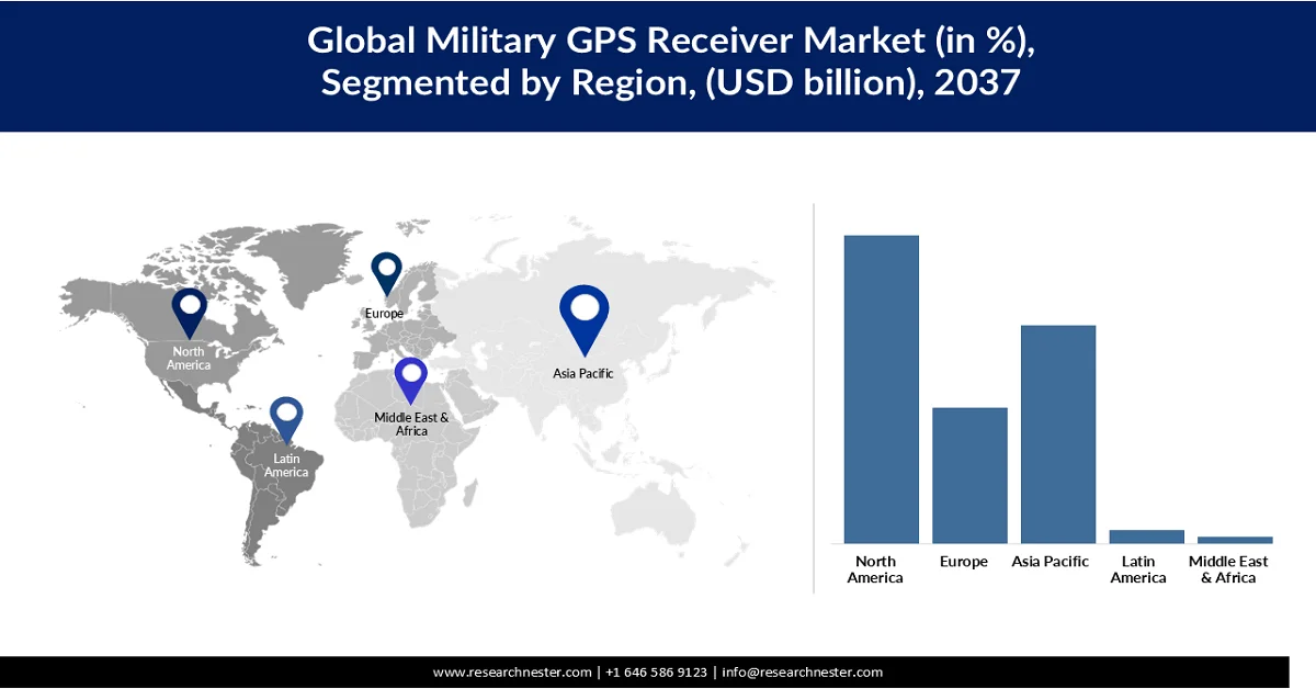 Military GPS Receiver Market share