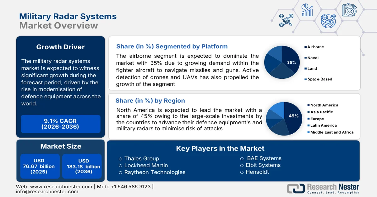 Military Radar Systems Market size