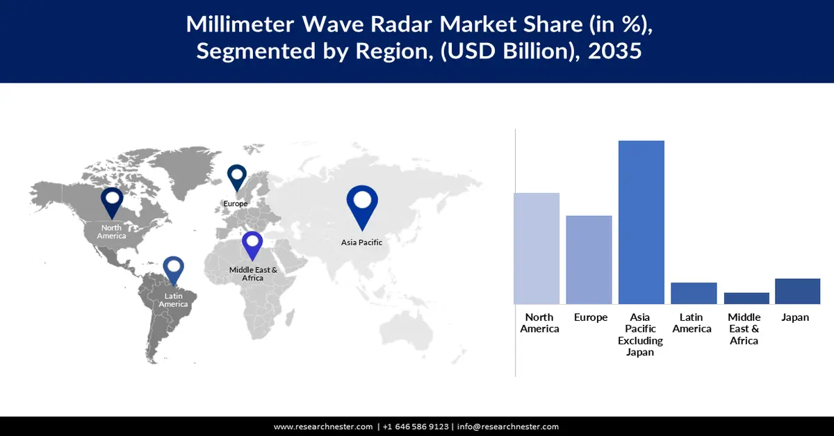 Millimeter Wave Radar Market share