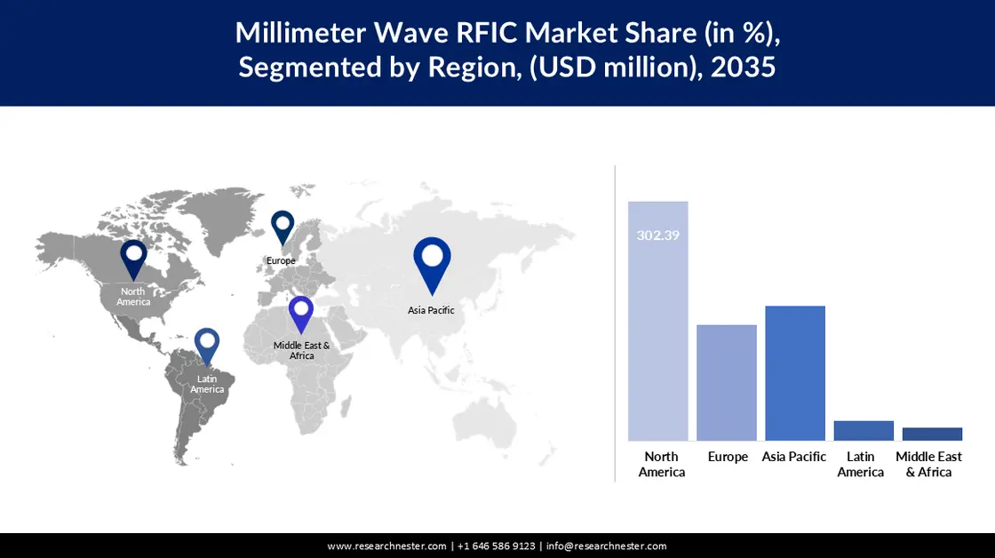 Global Millimeter Wave RFIC Market shares