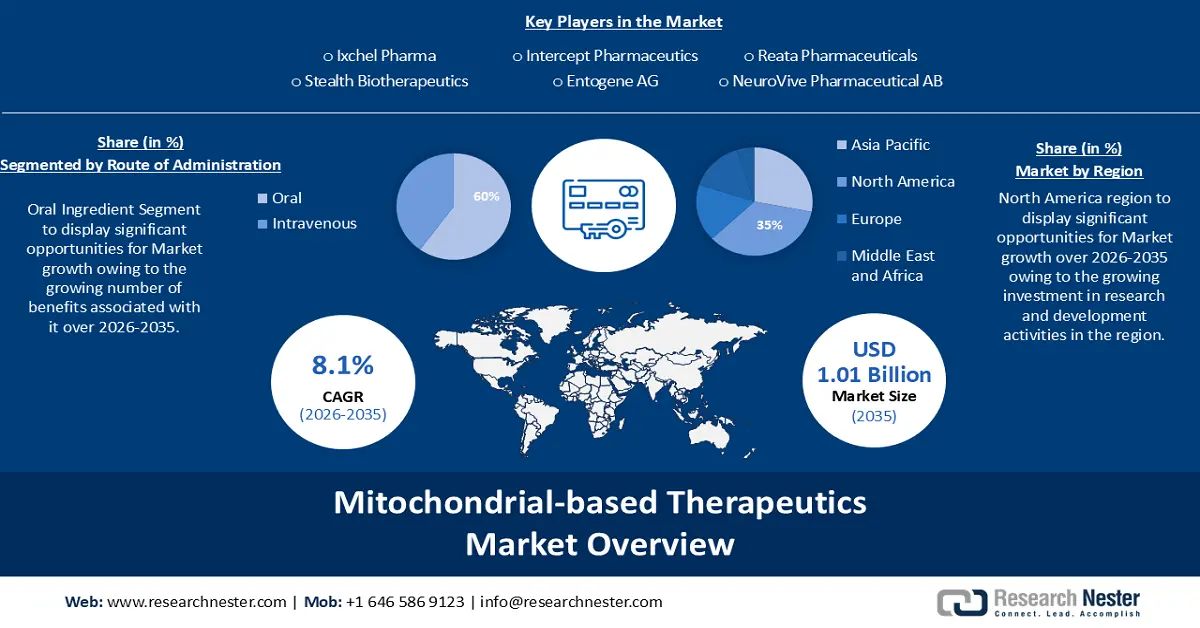 Mitochondrial-based Therapeutics Market Size