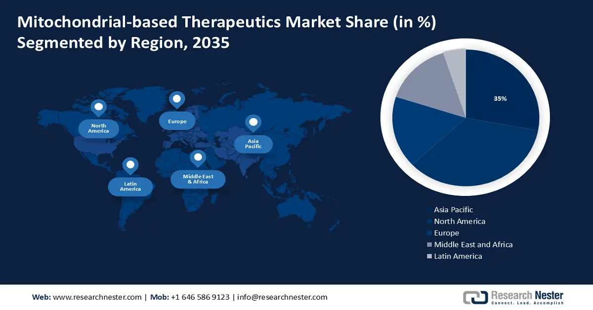 Mitochondrial-based Therapeutics Market Share