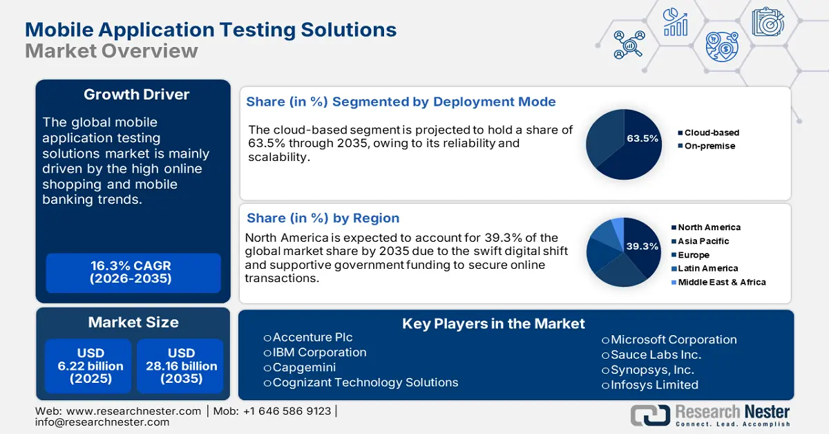 Mobile Application Testing Solutions Market size