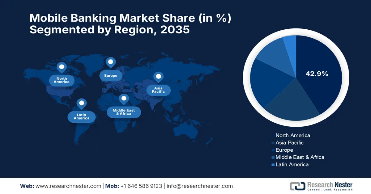 Mobile Banking Market Share
