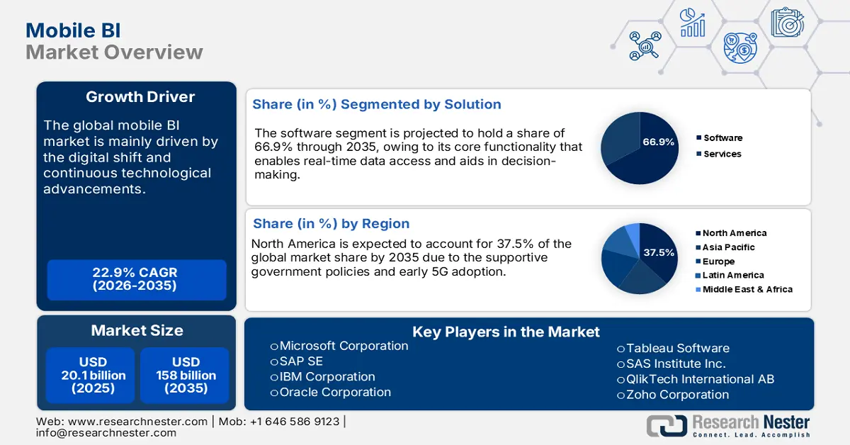Mobile BI Market size