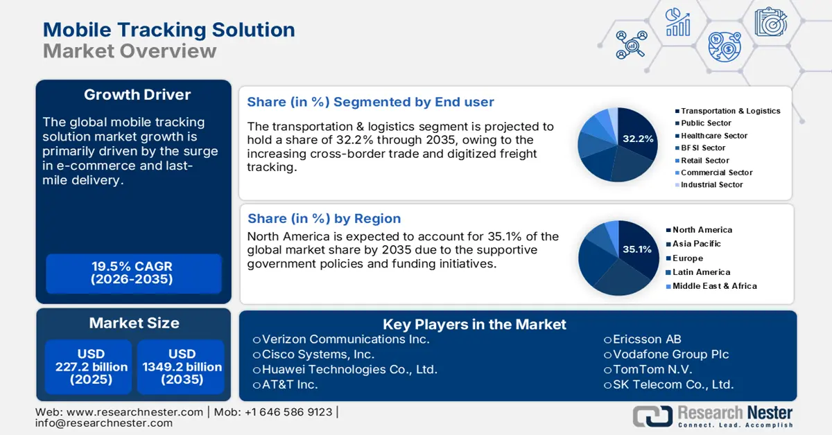 Mobile Tracking Solution Market Size