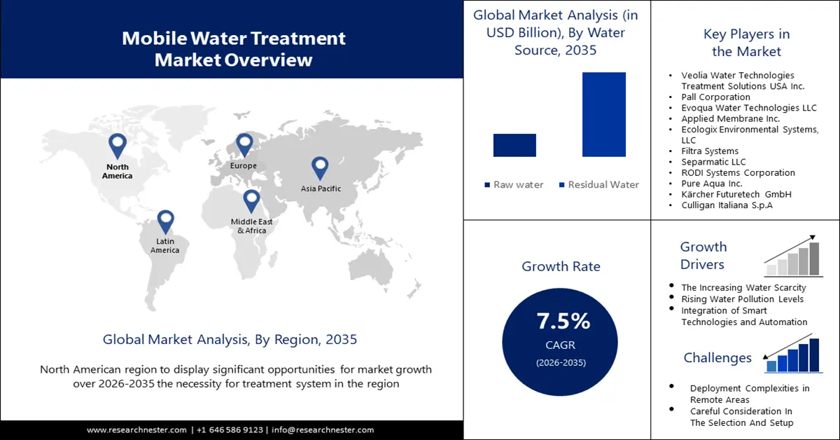 Mobile Water Treatment Market Size