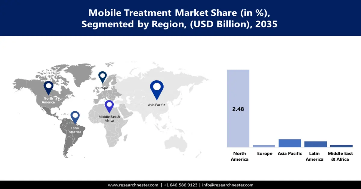 Mobile Water Treatment Market Share