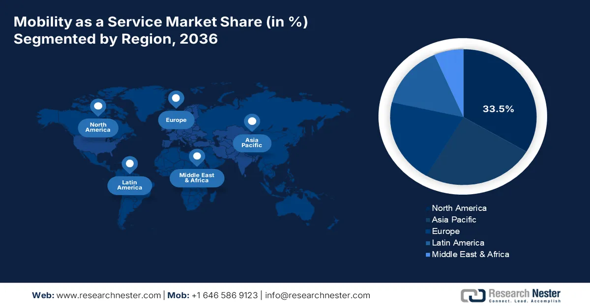 Mobility as a Service (MaaS) Market Share