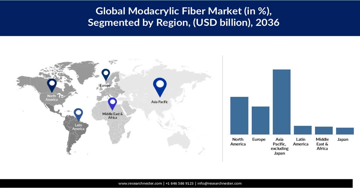 Modacrylic Fiber Market Share