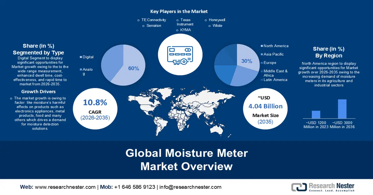 Moisture Meter Market Size