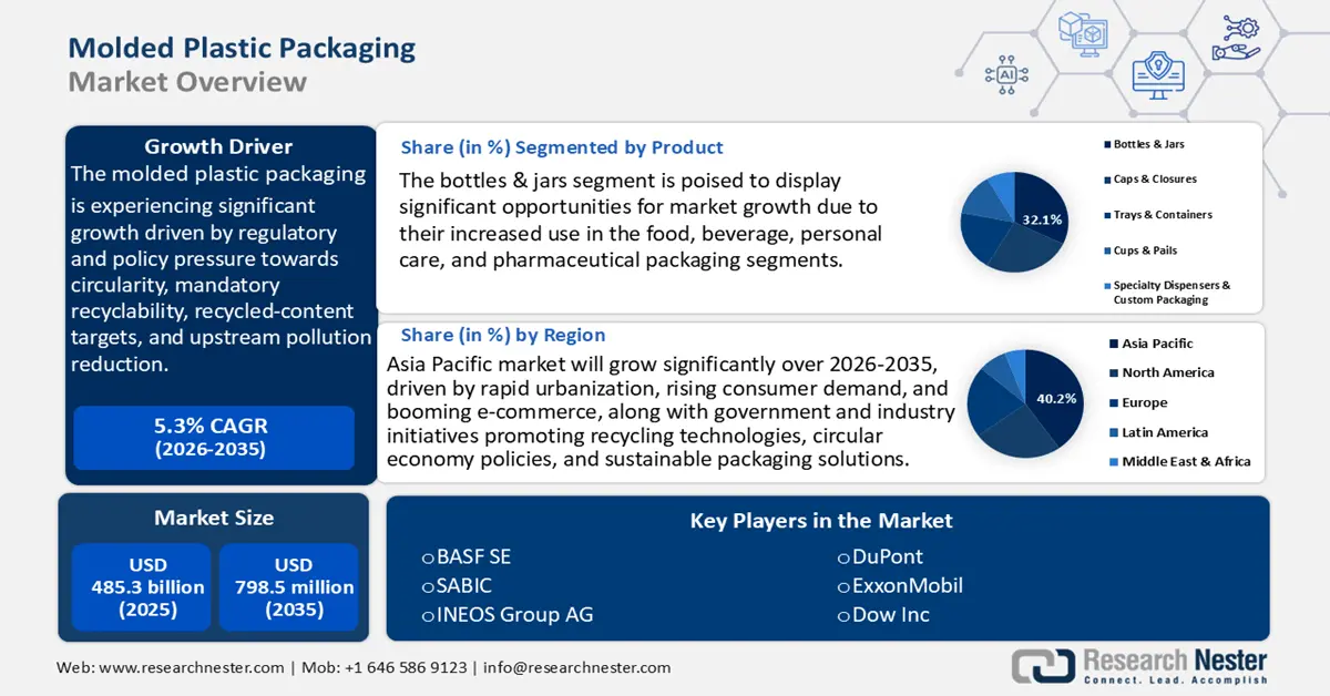 Molded Plastic Packaging Market Size
