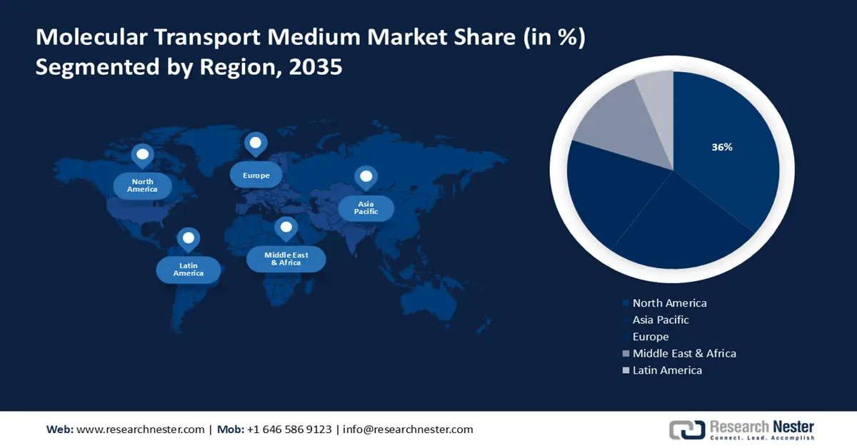 Molecular Transport Medium Market Share