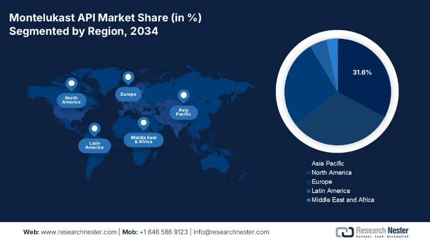 Montelukast API Market share