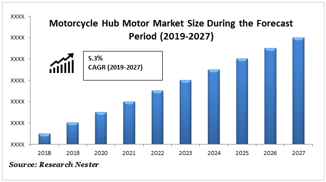 Motorcycle hub motor market