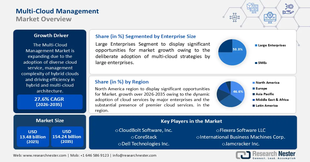 Multi-Cloud Management Market Size