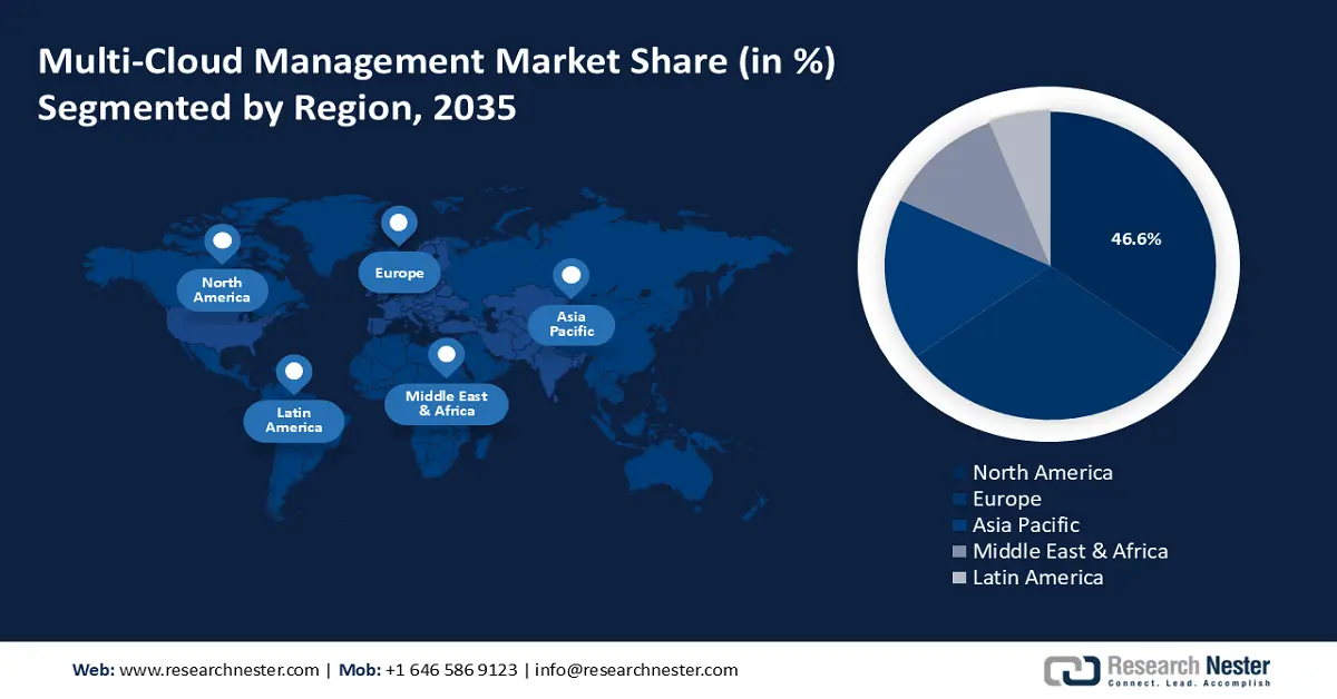 Multi-Cloud Management Market Share