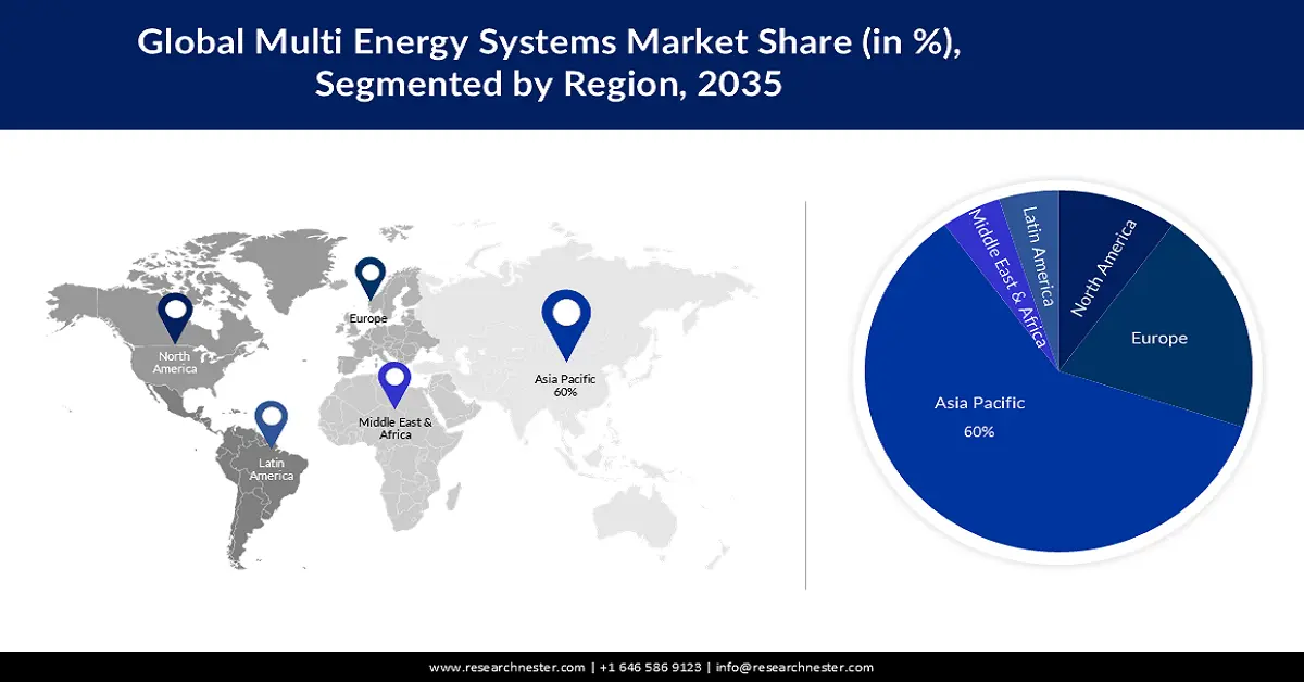 Multi Energy Systems Market size