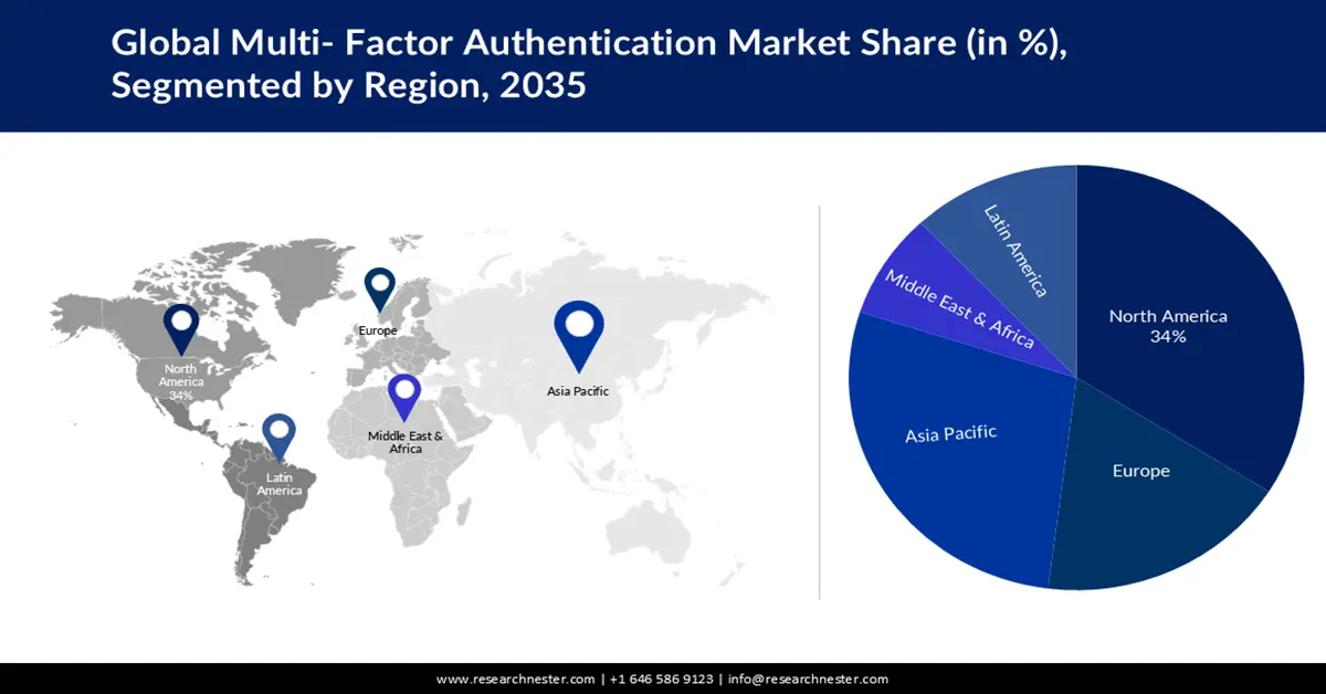 Multi-Factor Authentication Market Share