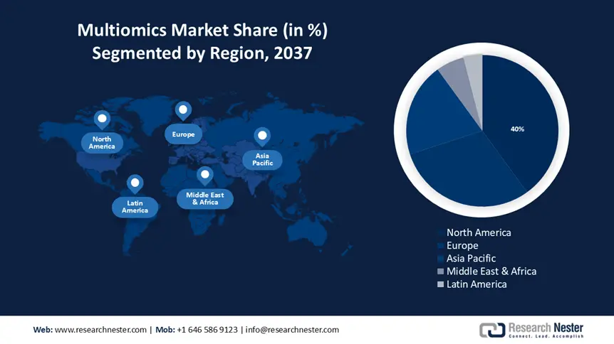 Multiomics Market Share